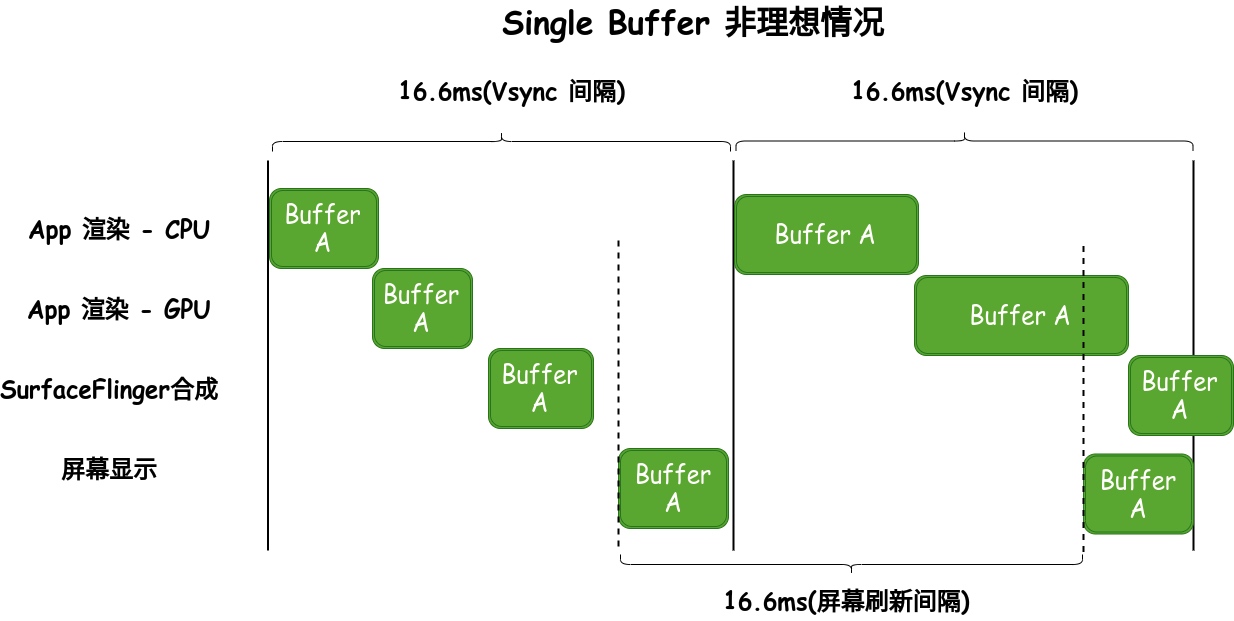 Single Buffer