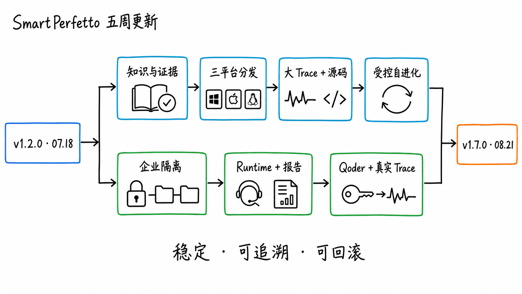 SmartPerfetto v1.2.0 到 v1.7.0 五周更新总览