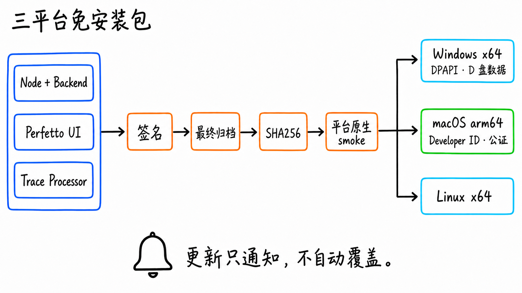 SmartPerfetto 三平台免安装包与更新流程