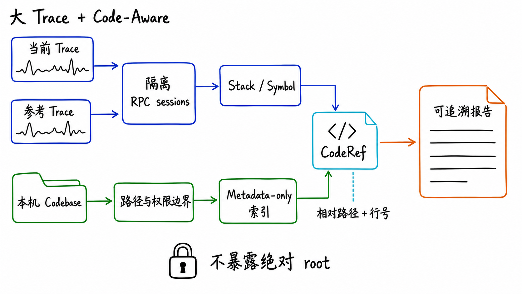 大 Trace 双窗与 Code-Aware 源码分析