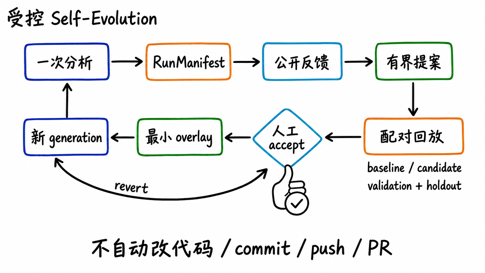 SmartPerfetto 受控 Self-Evolution 流程