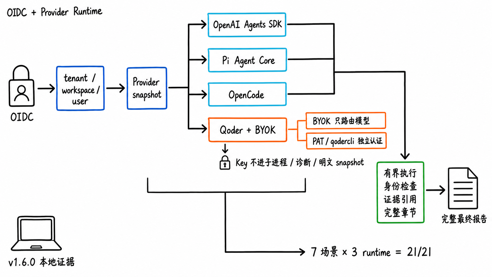 OIDC 工作区隔离与 Provider runtime 质量门禁
