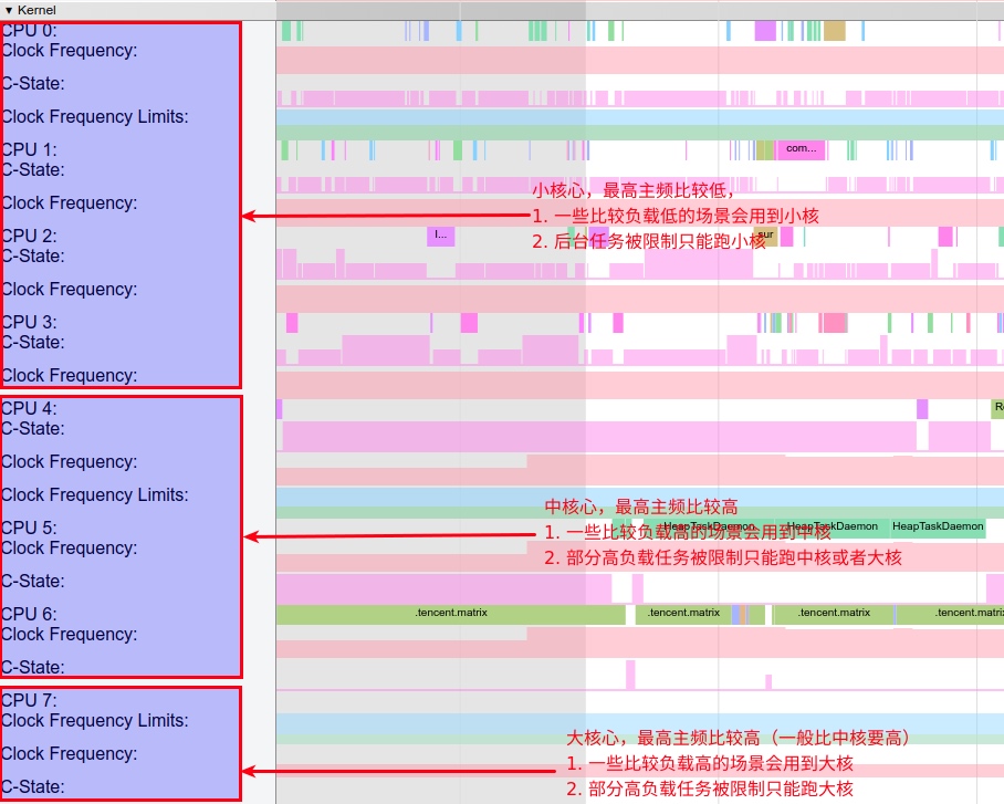big.LITTLE Architecture