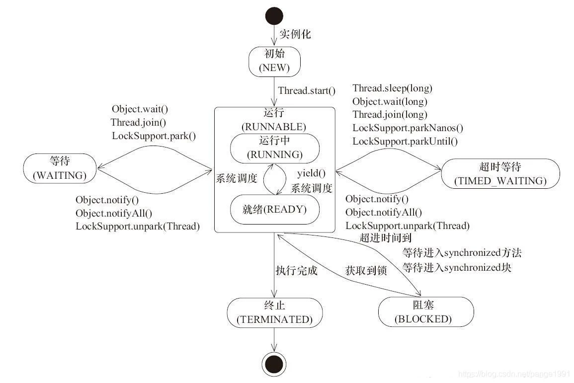 State Transition Diagram