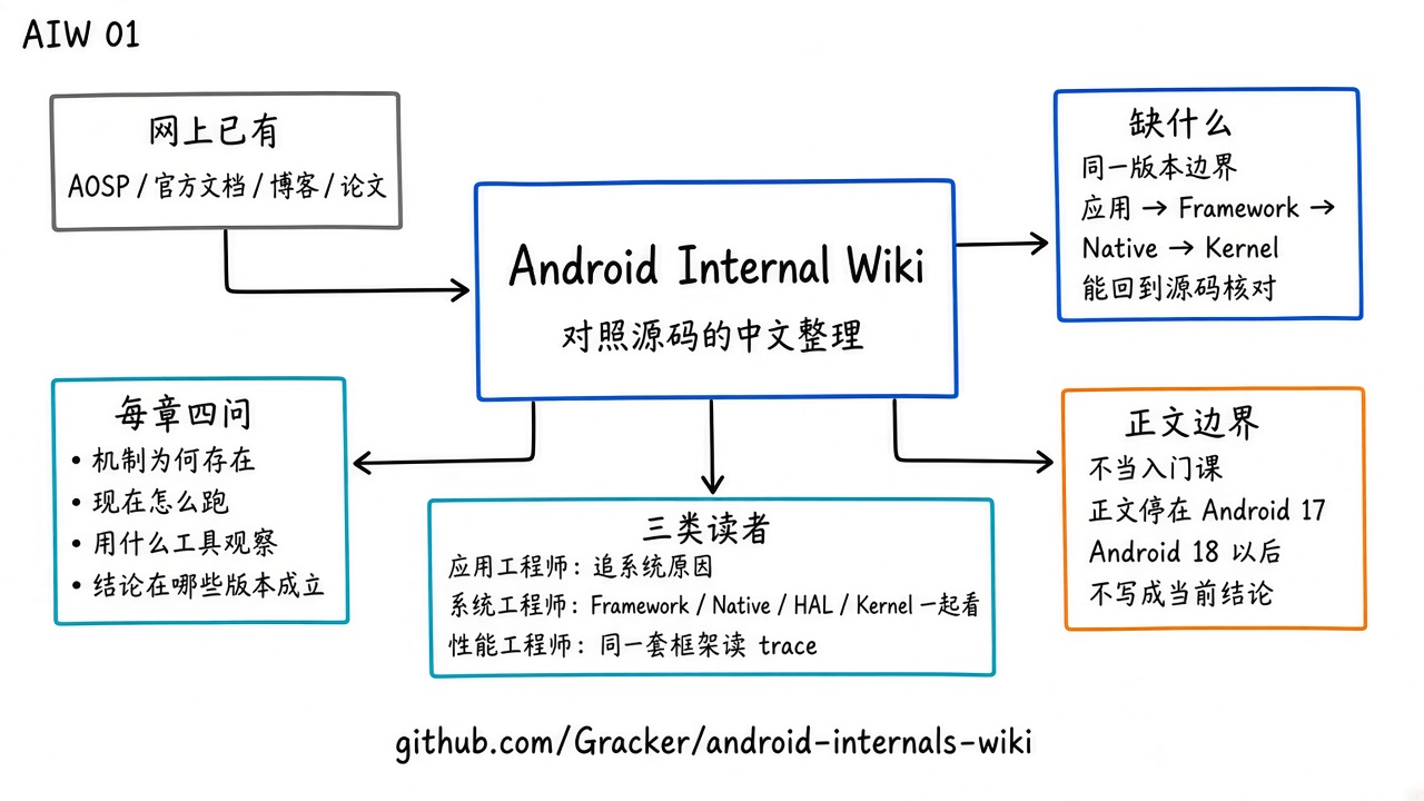 AIW is a Chinese write-up meant to be read alongside the source