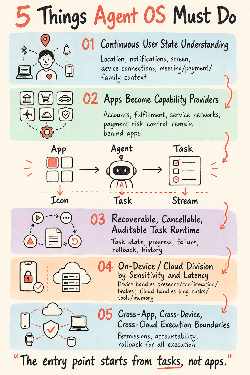 Five Things Agent OS Must Solve