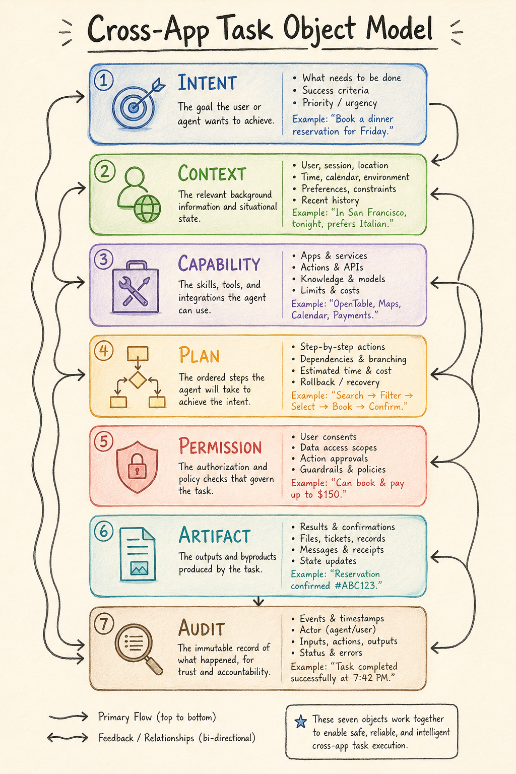 Agent OS Task Object Model