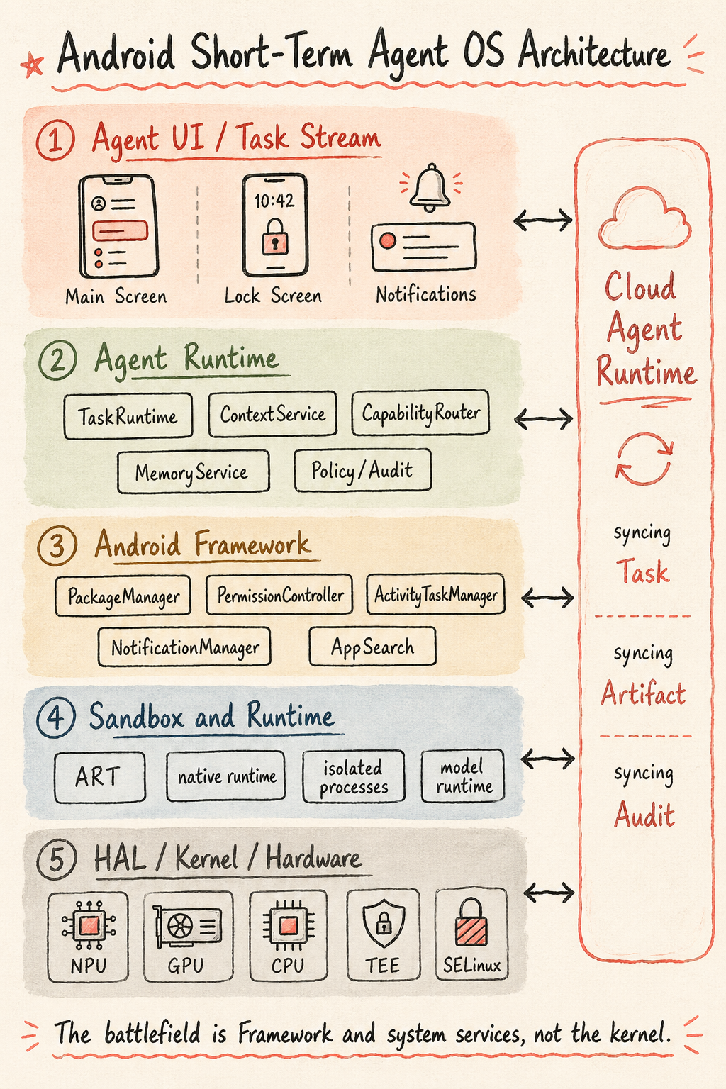 Short-term Android Agent OS Architecture