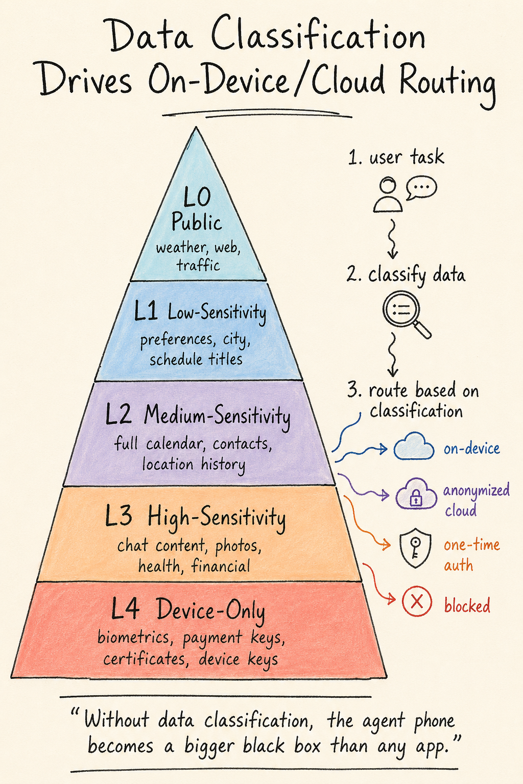 Data Classification Determines Device-Cloud Routing