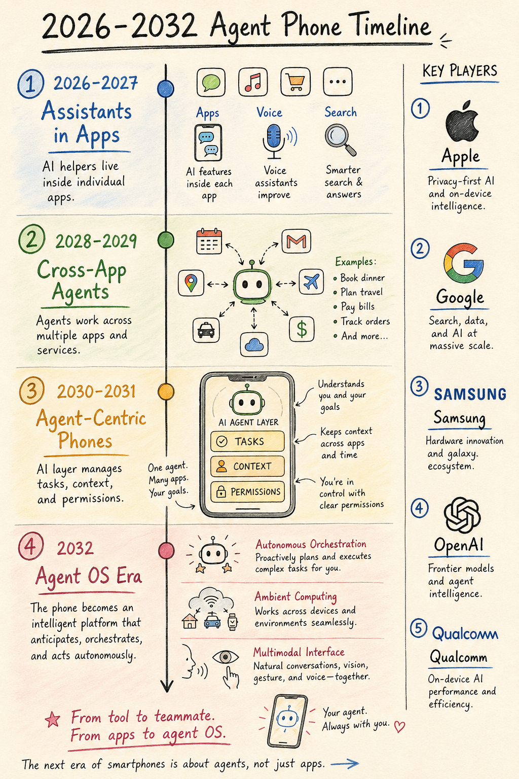 Agent OS Timeline and Players