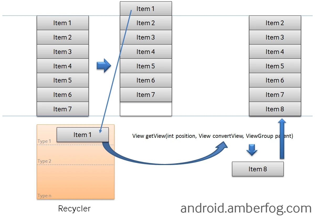 ListView Reuse Mechanism