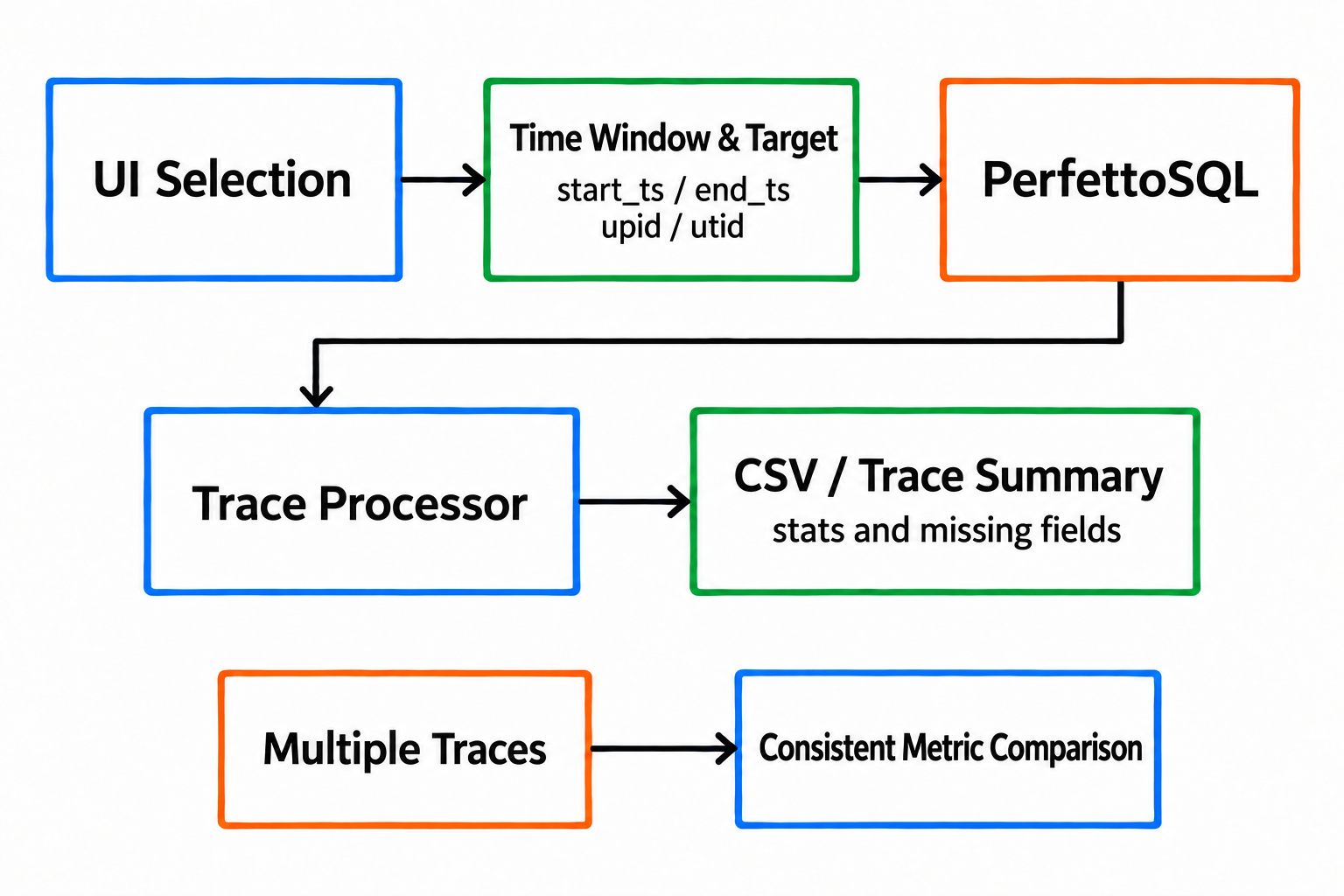 Turning UI assessments into repeatable queries