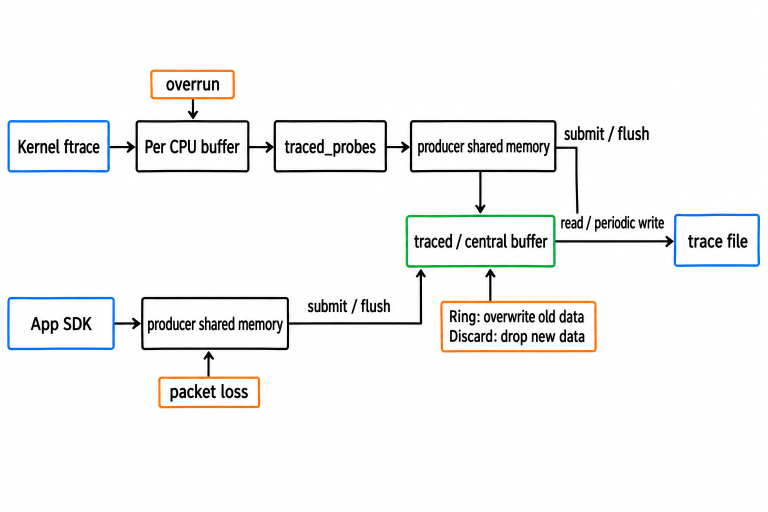 Trace dataflow from event writes to the output file