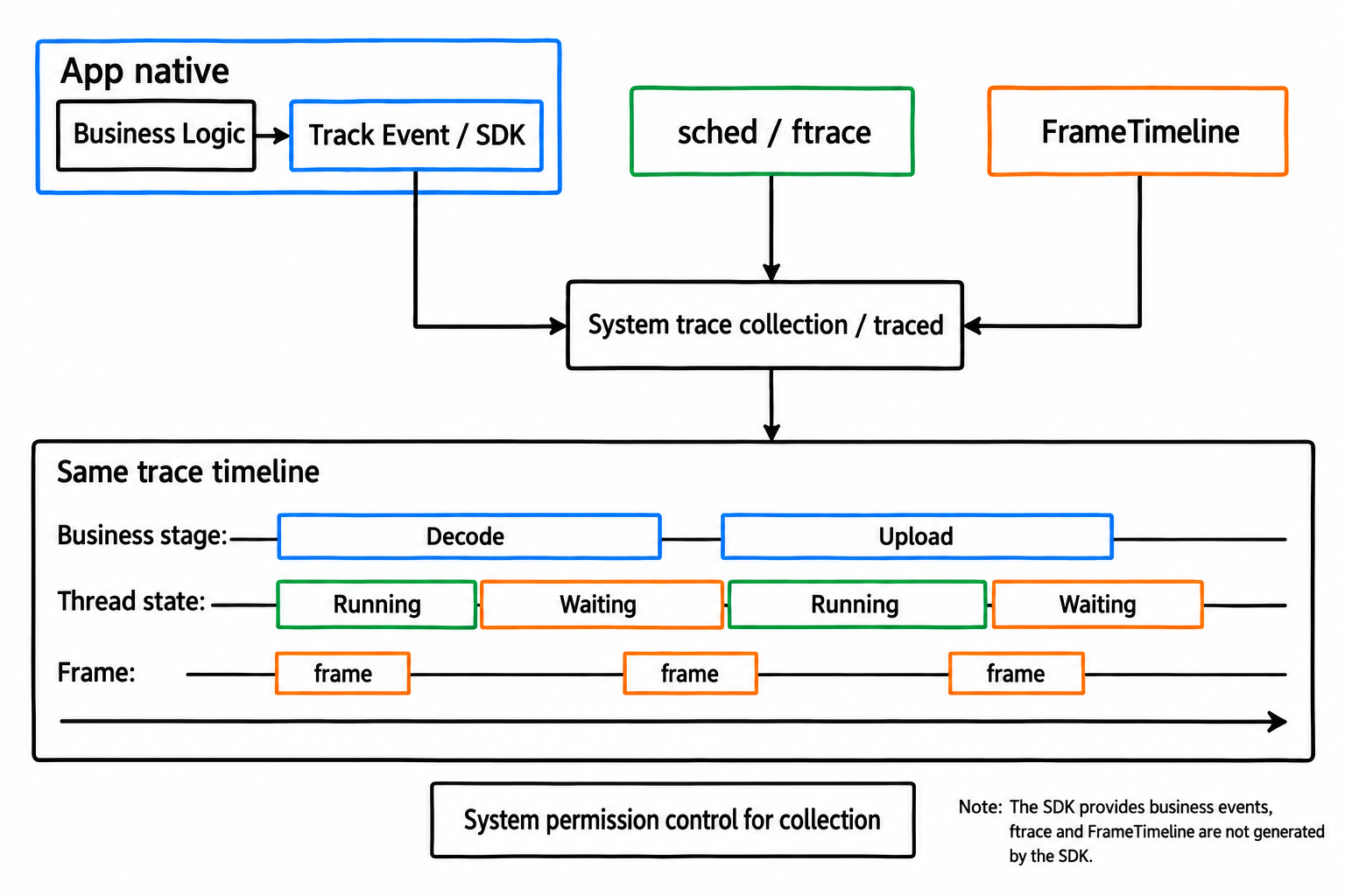 Application and system events in the same observation window