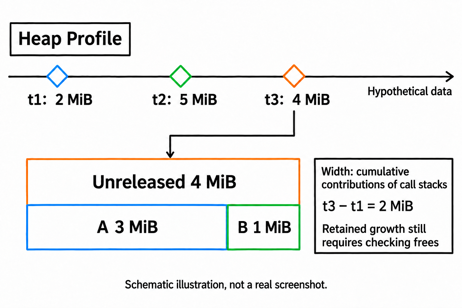 Observing retained-memory changes across continuous dumps