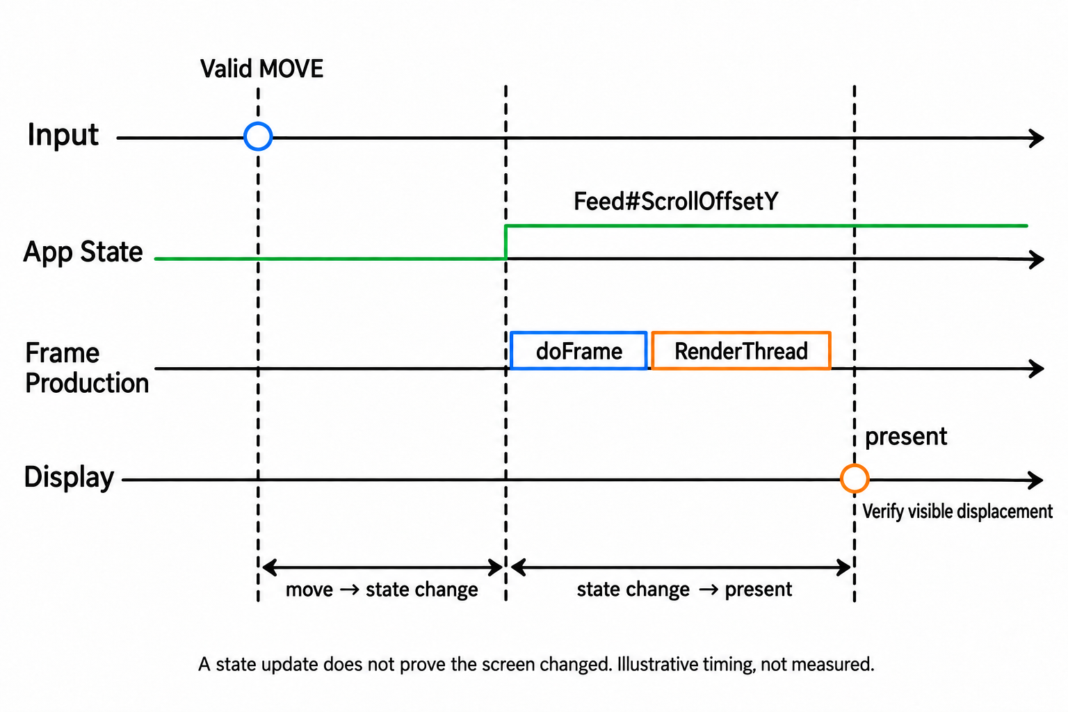 From effective MOVE to displacement feedback