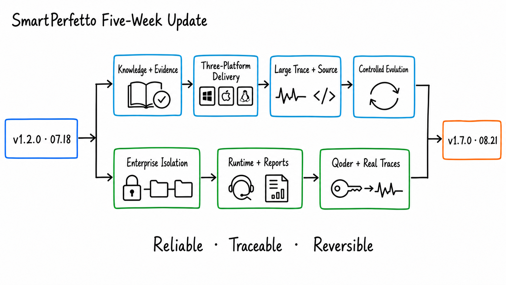 Five weeks of SmartPerfetto changes from v1.2.0 to v1.7.0