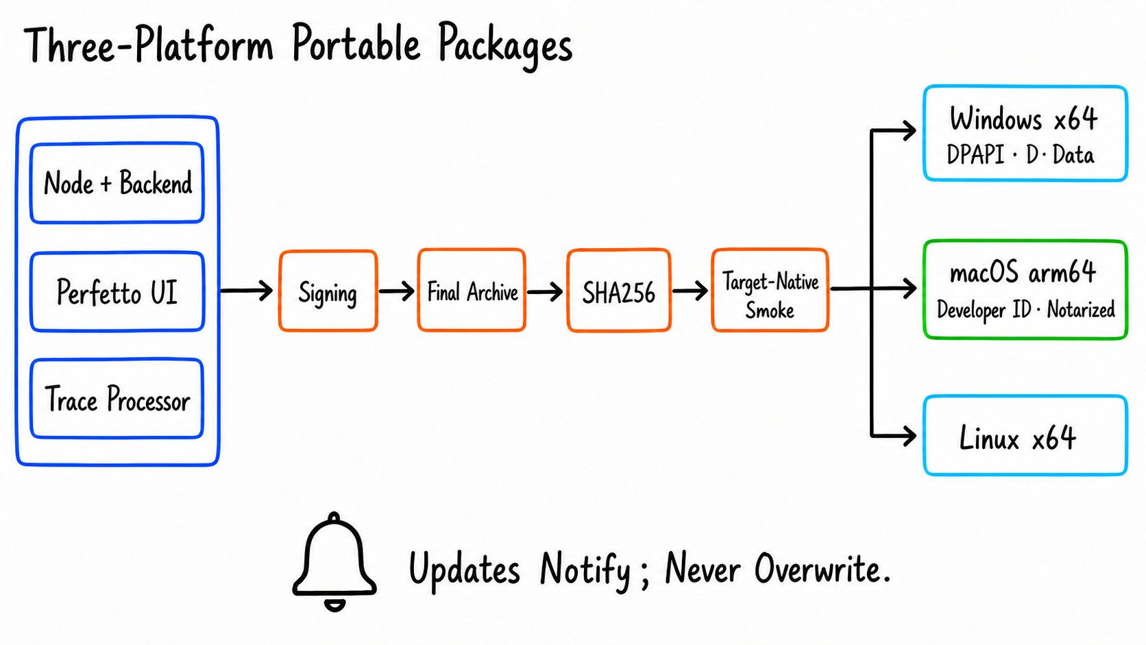 SmartPerfetto portable packaging and update flow across three platforms