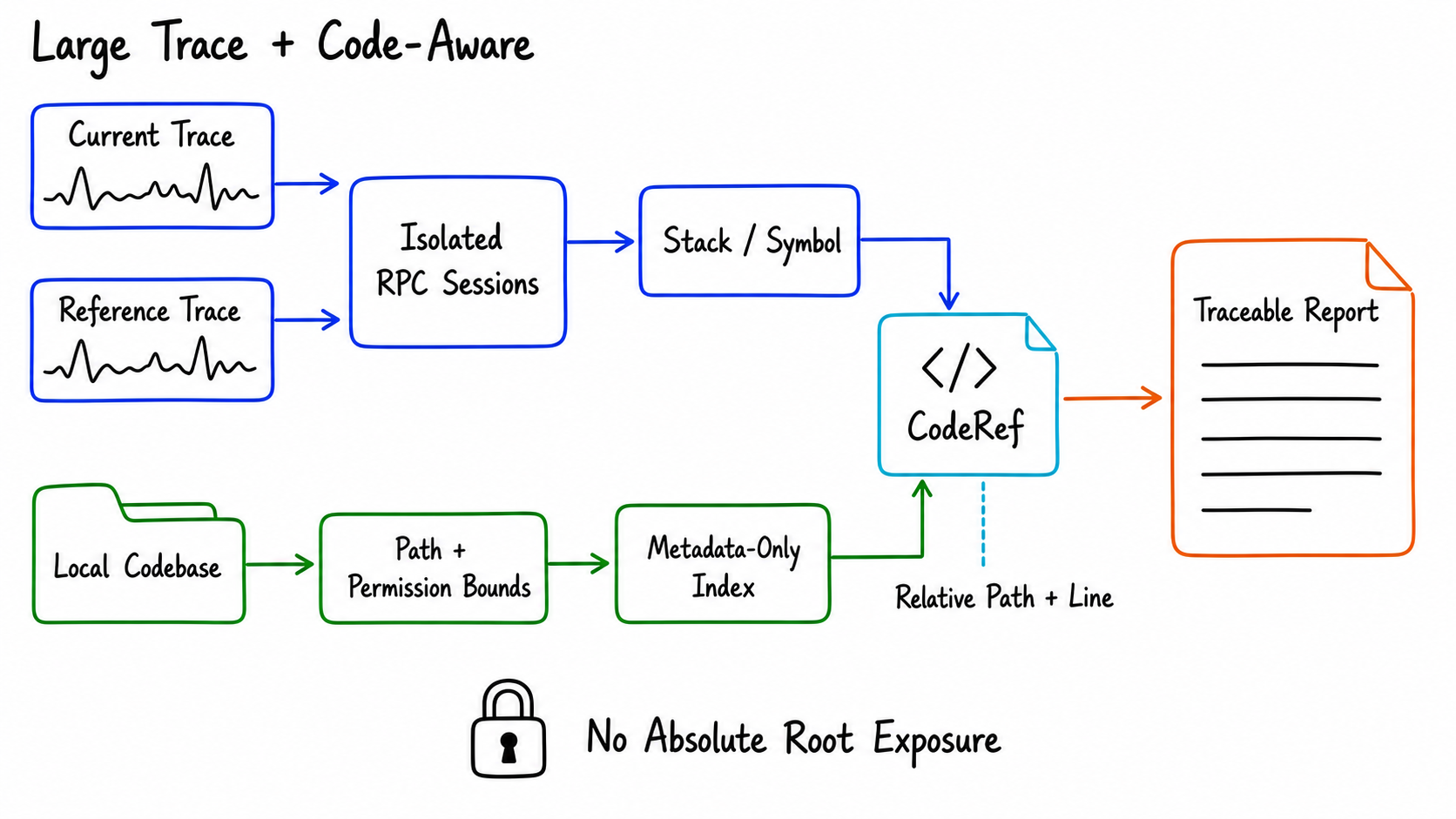 Large-trace dual windows and Code-Aware source analysis