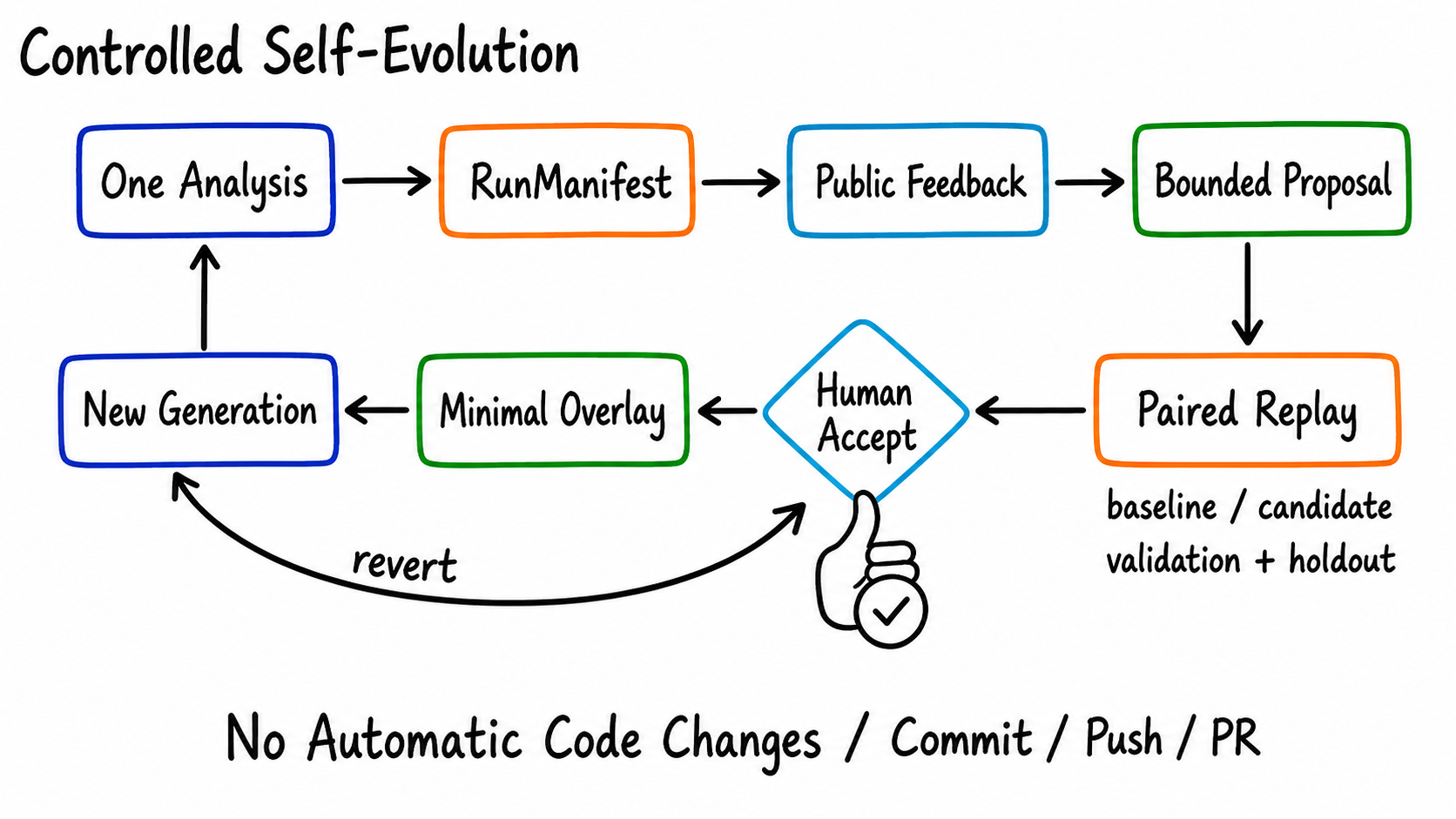 The controlled SmartPerfetto Self-Evolution workflow