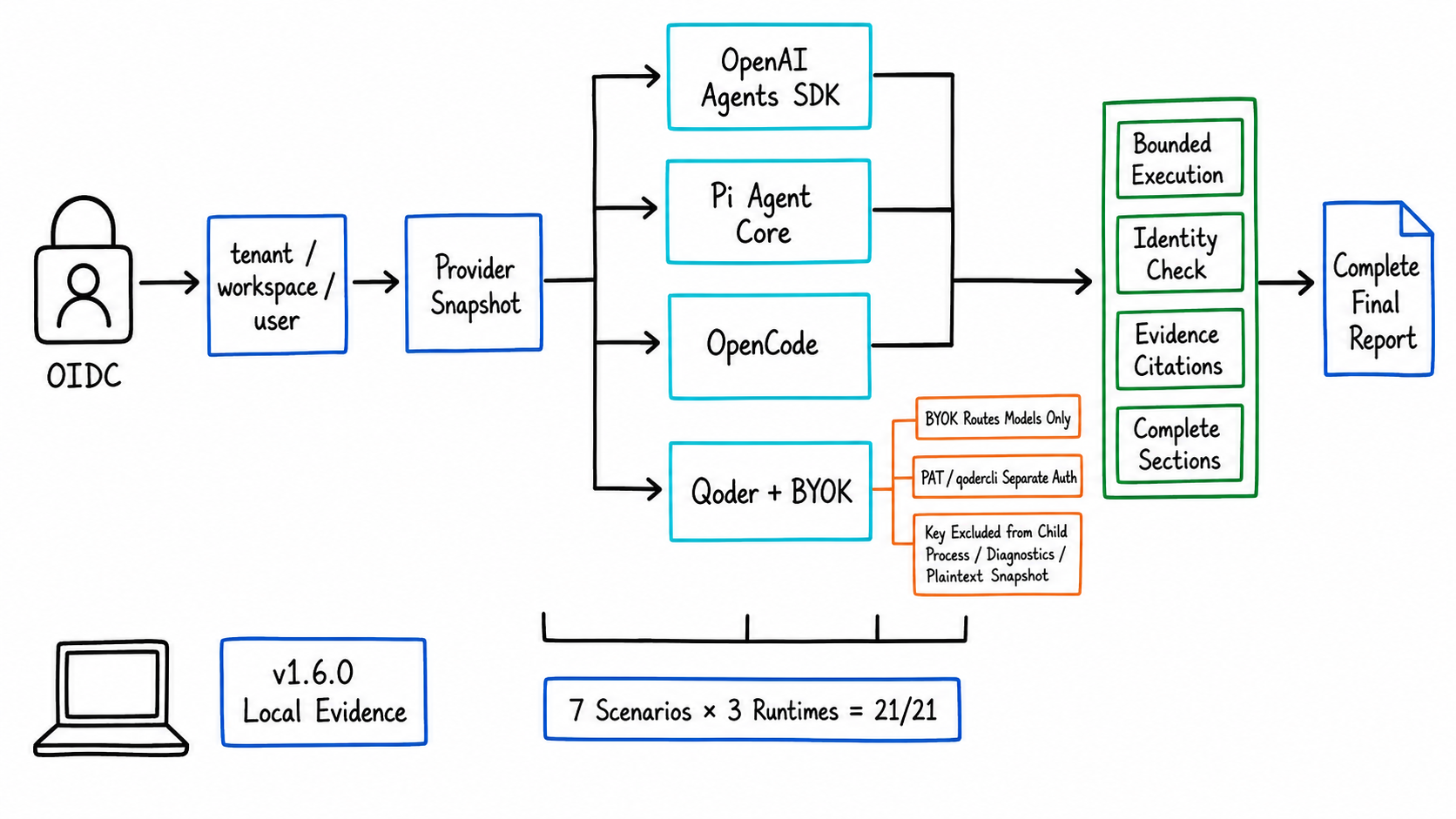 OIDC workspace isolation and Provider runtime quality gates