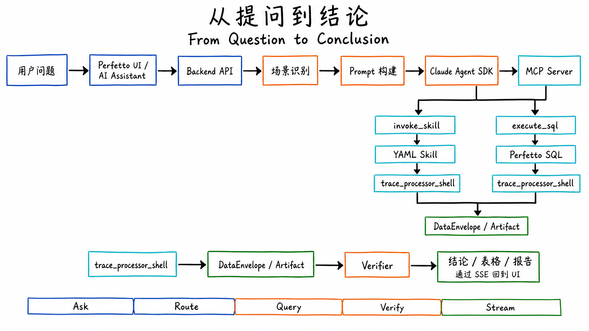 SmartPerfetto analysis flow from question to conclusion