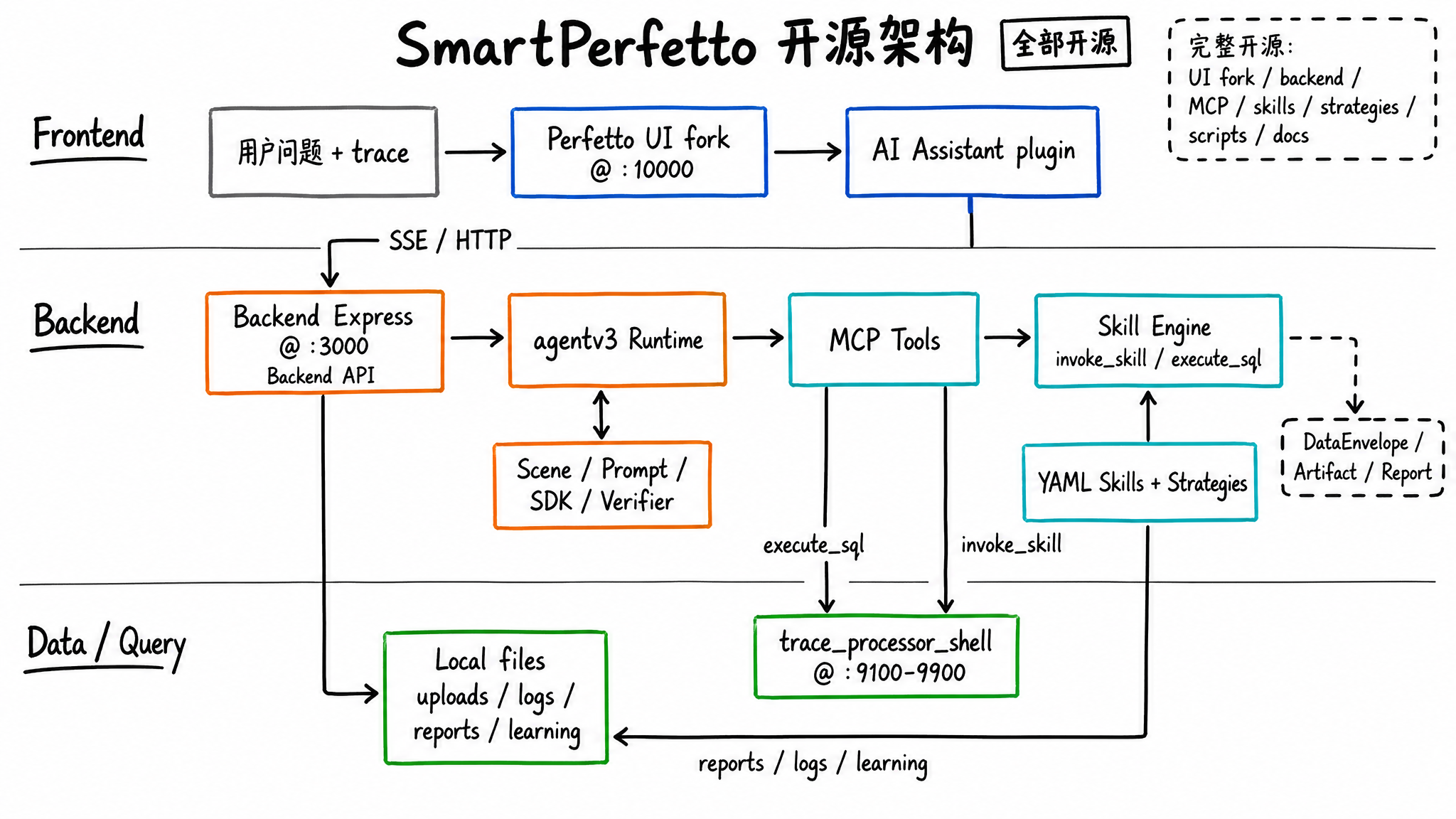 SmartPerfetto open-source architecture
