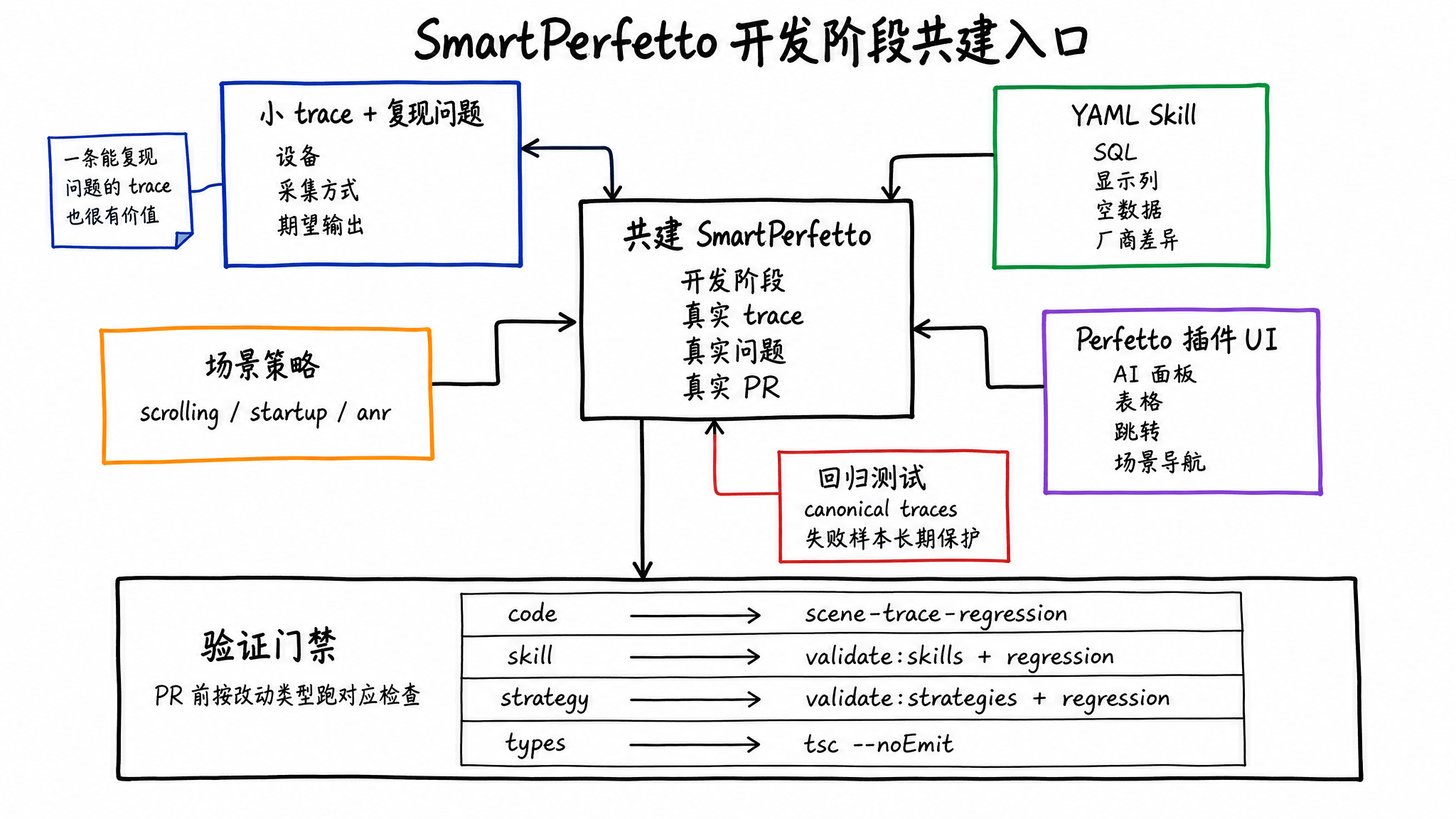 SmartPerfetto development-stage contribution map