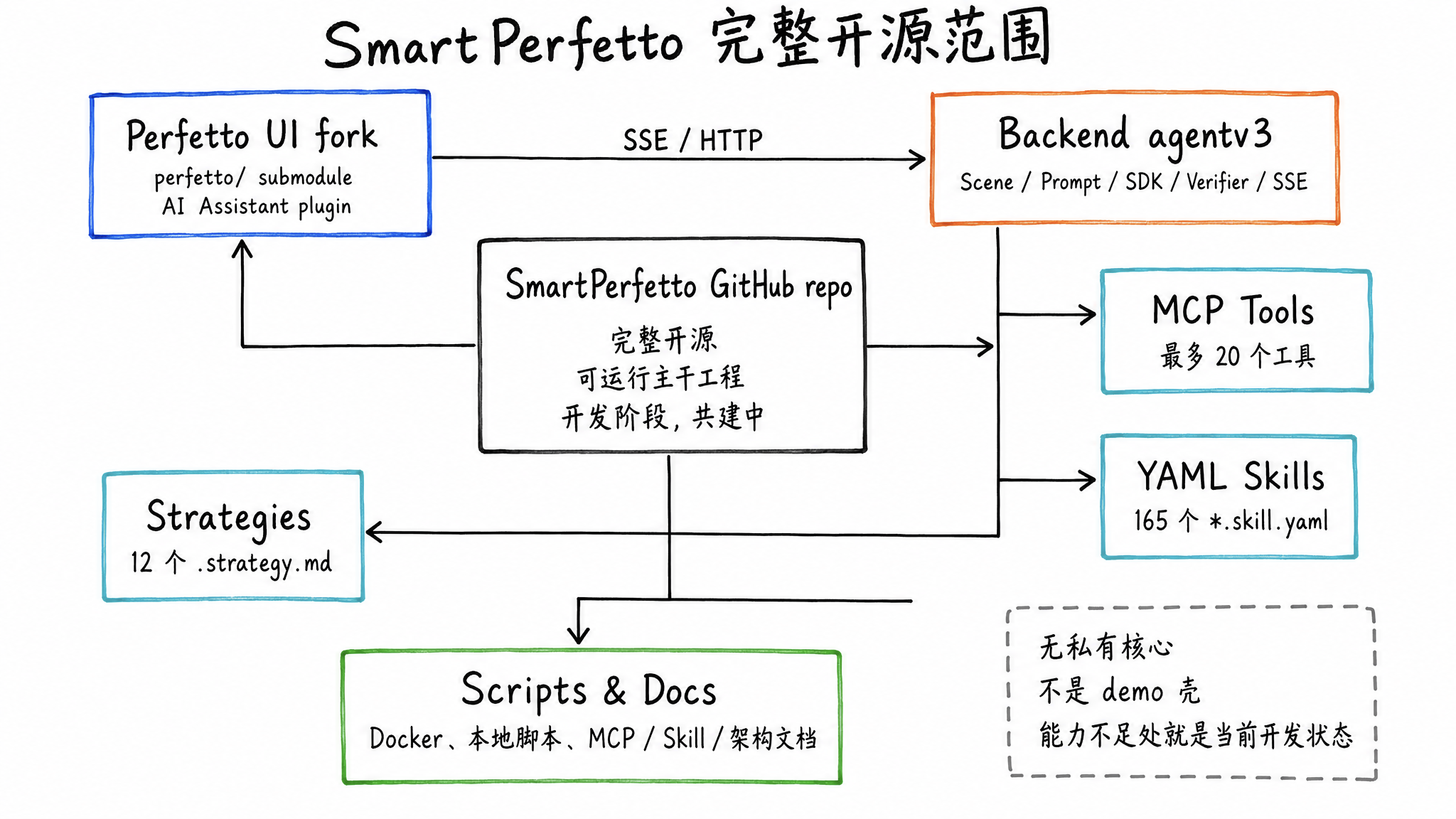 Full SmartPerfetto open-source scope