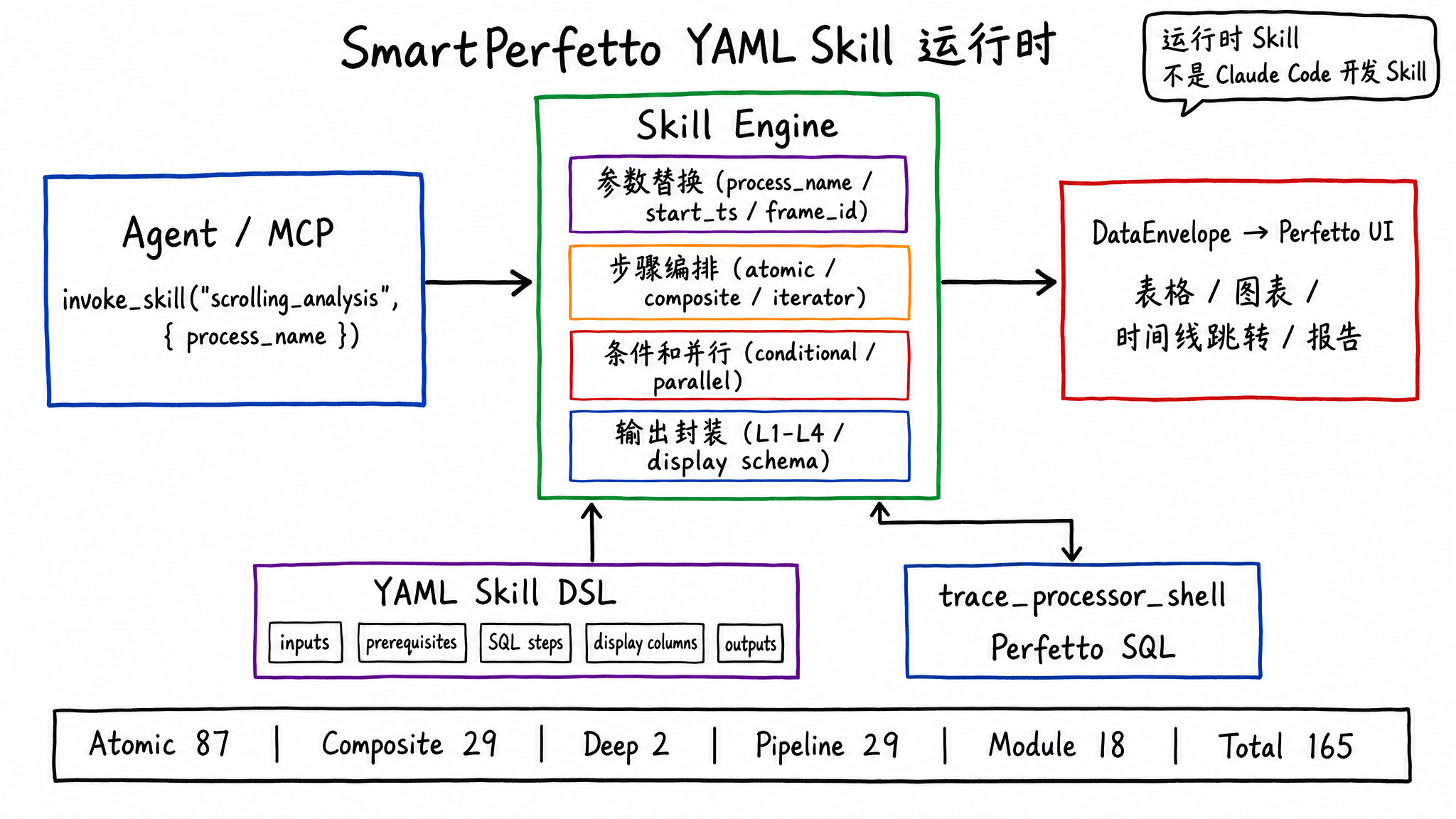 SmartPerfetto YAML Skill runtime