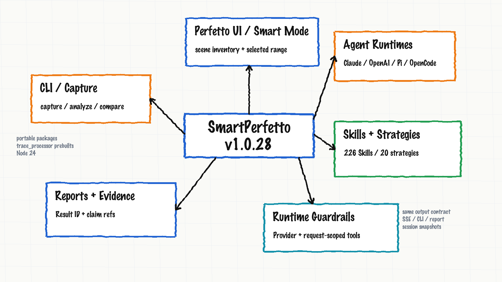 SmartPerfetto v1.0.28 feature map