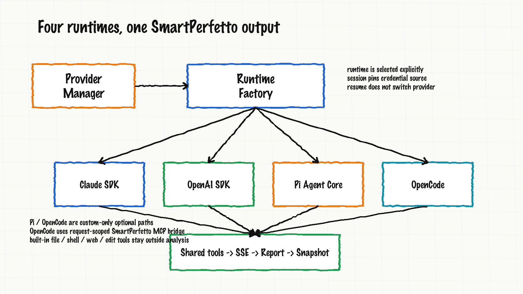 Four runtimes share one product output