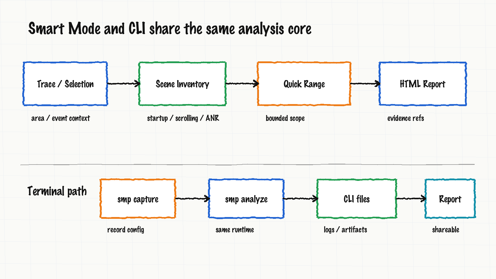 Smart Mode and CLI share the analysis core