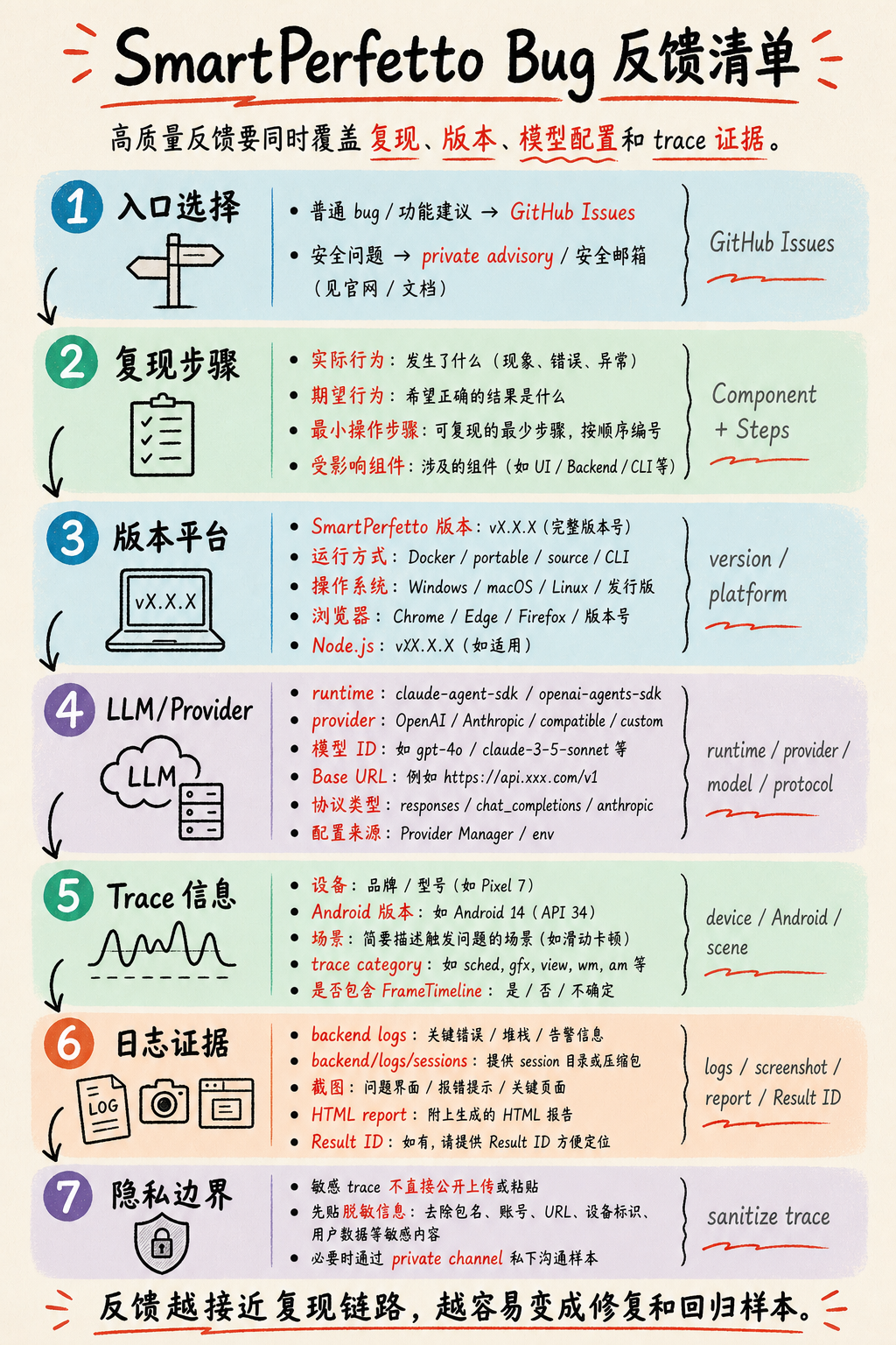 SmartPerfetto Bug Feedback Checklist