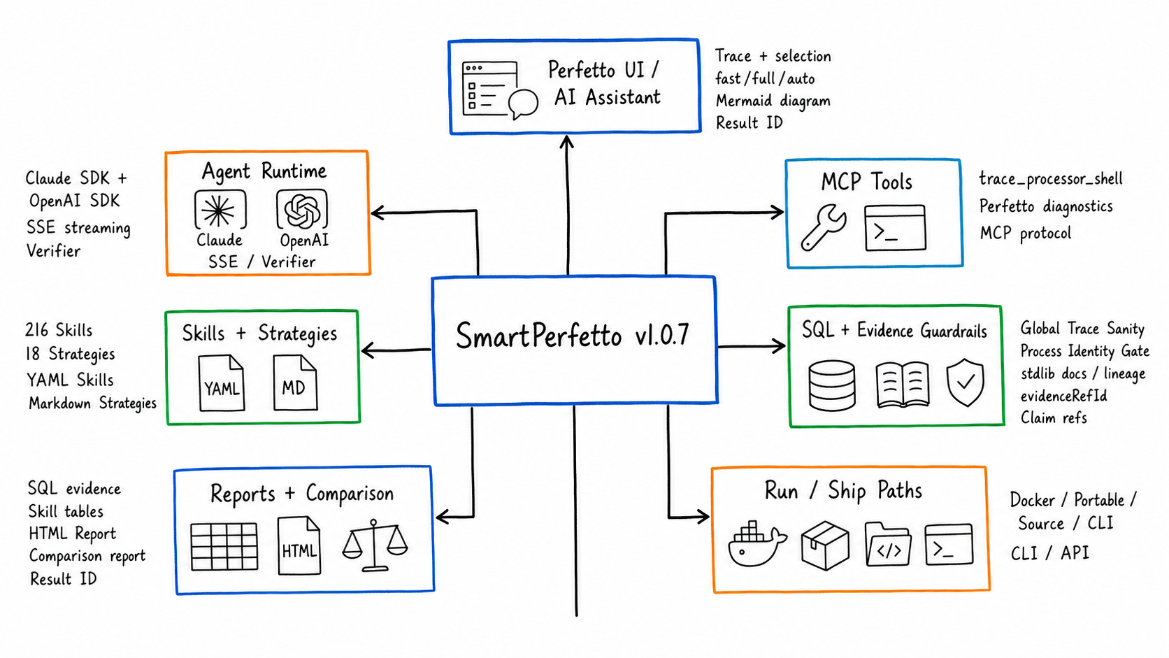 SmartPerfetto Feature Map
