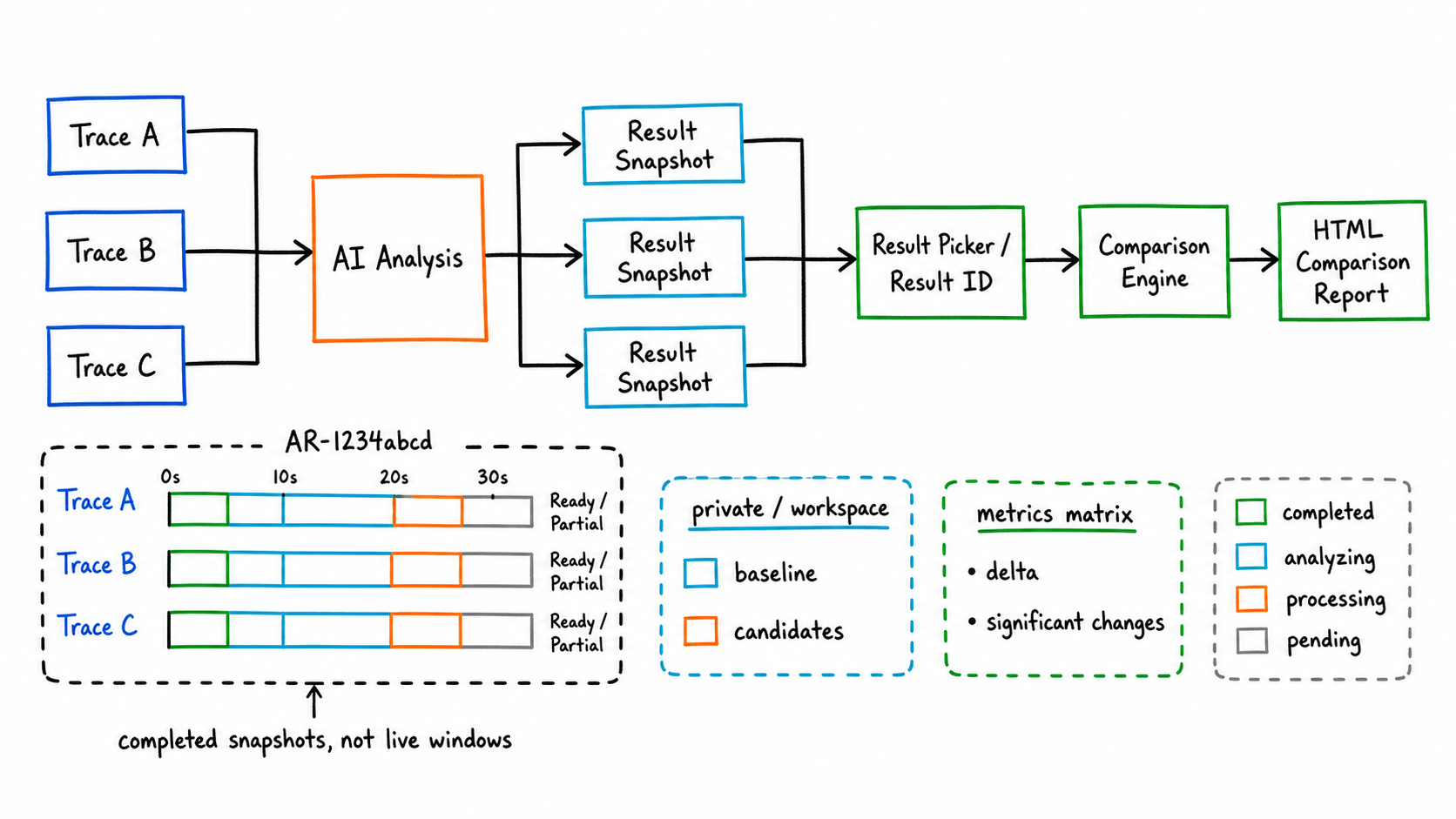 Multi-Trace Analysis Result Comparison