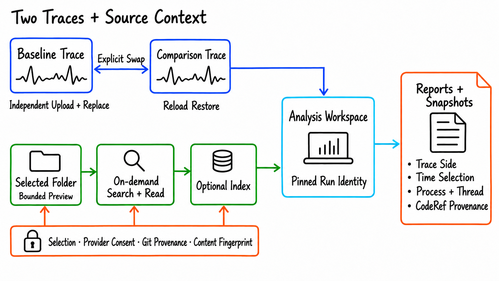 Two traces and source context entering one analysis workspace