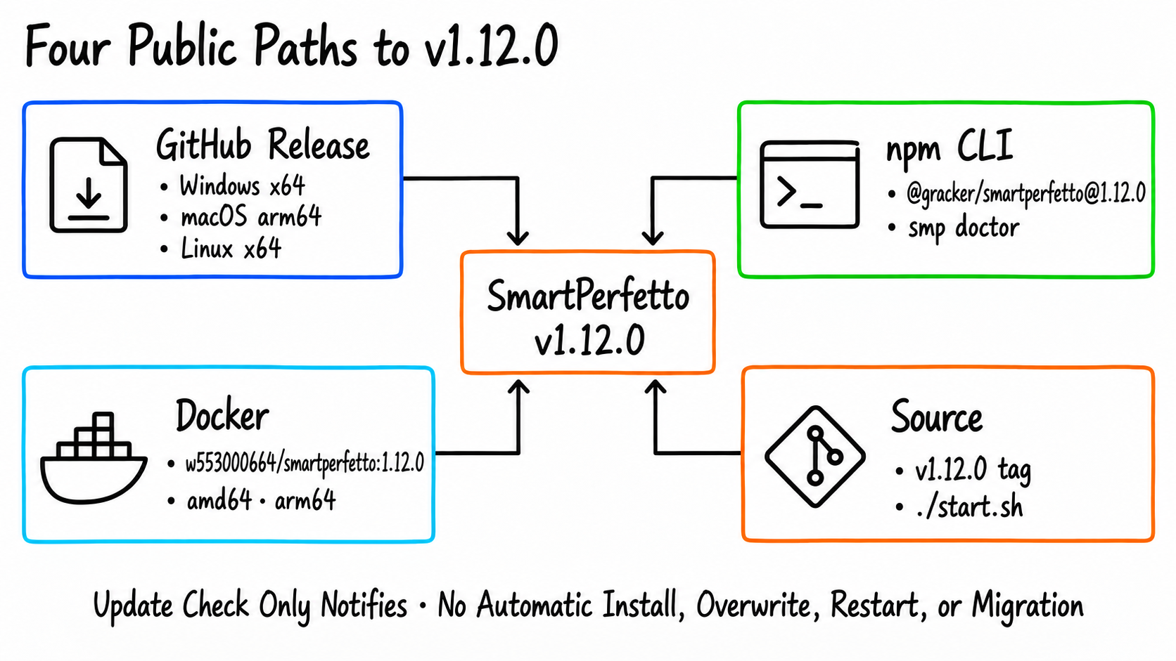 Four public distribution paths for SmartPerfetto v1.12.0