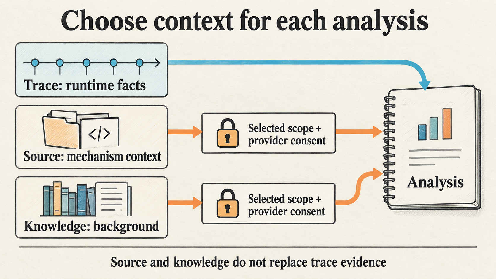Roles of trace, source and knowledge, with provider consent