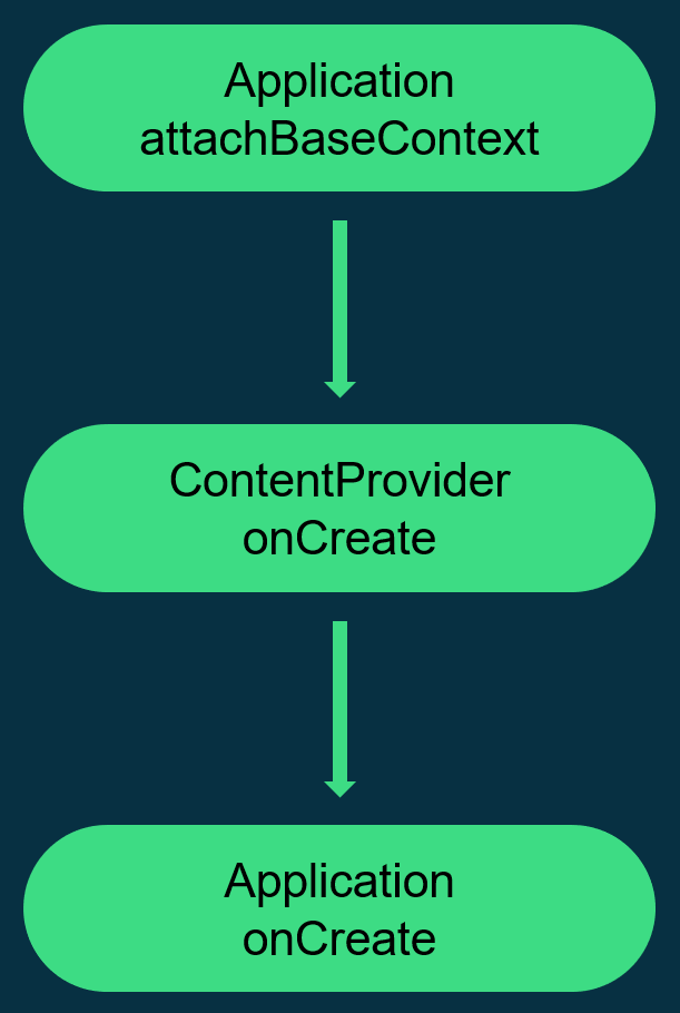 Provider Init Flow