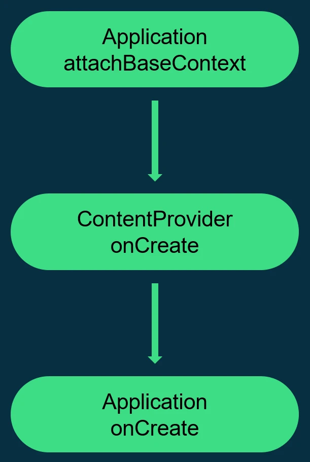 Provider Init Flow
