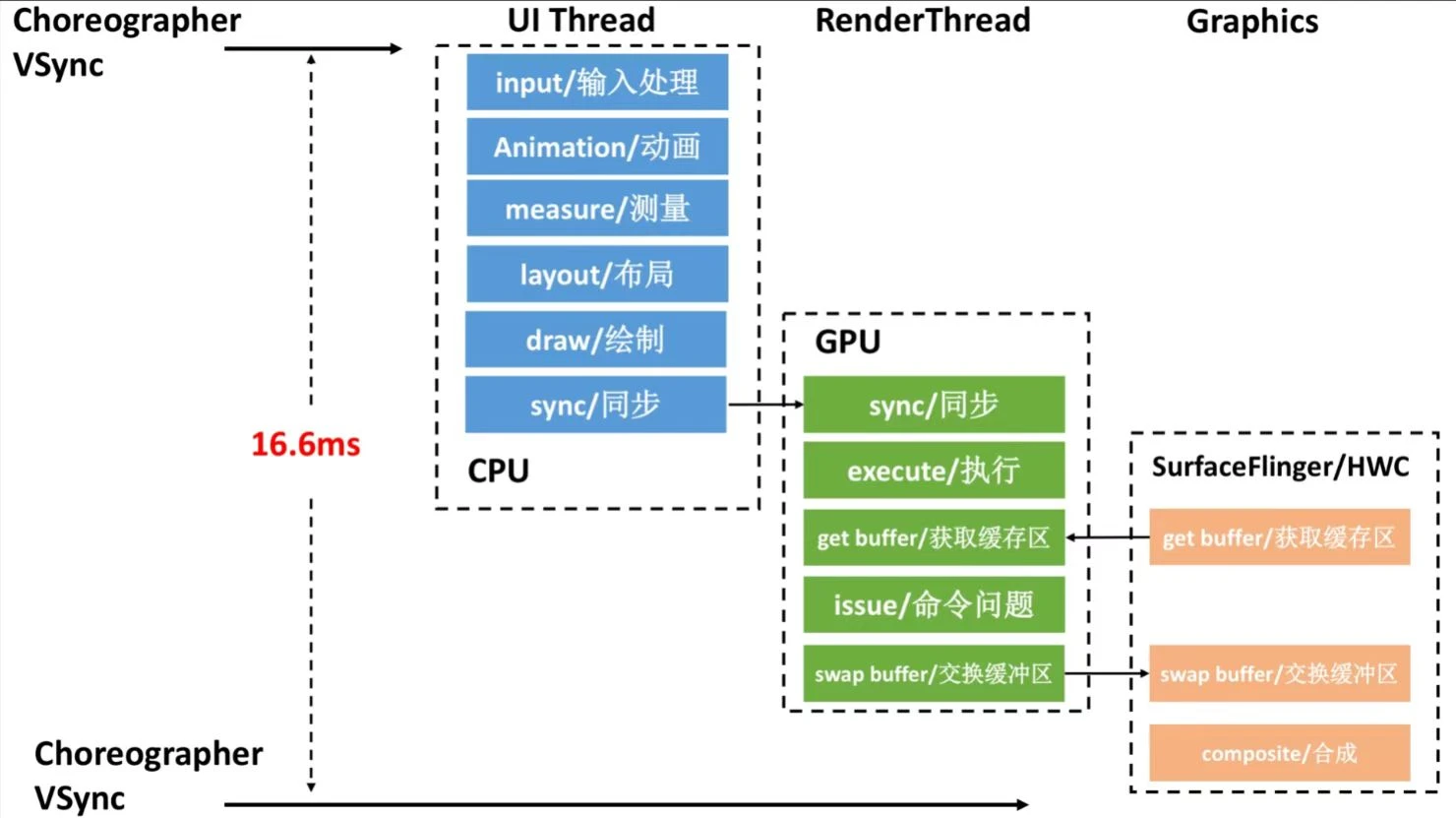 Figure 3: AOSP Rendering Architecture