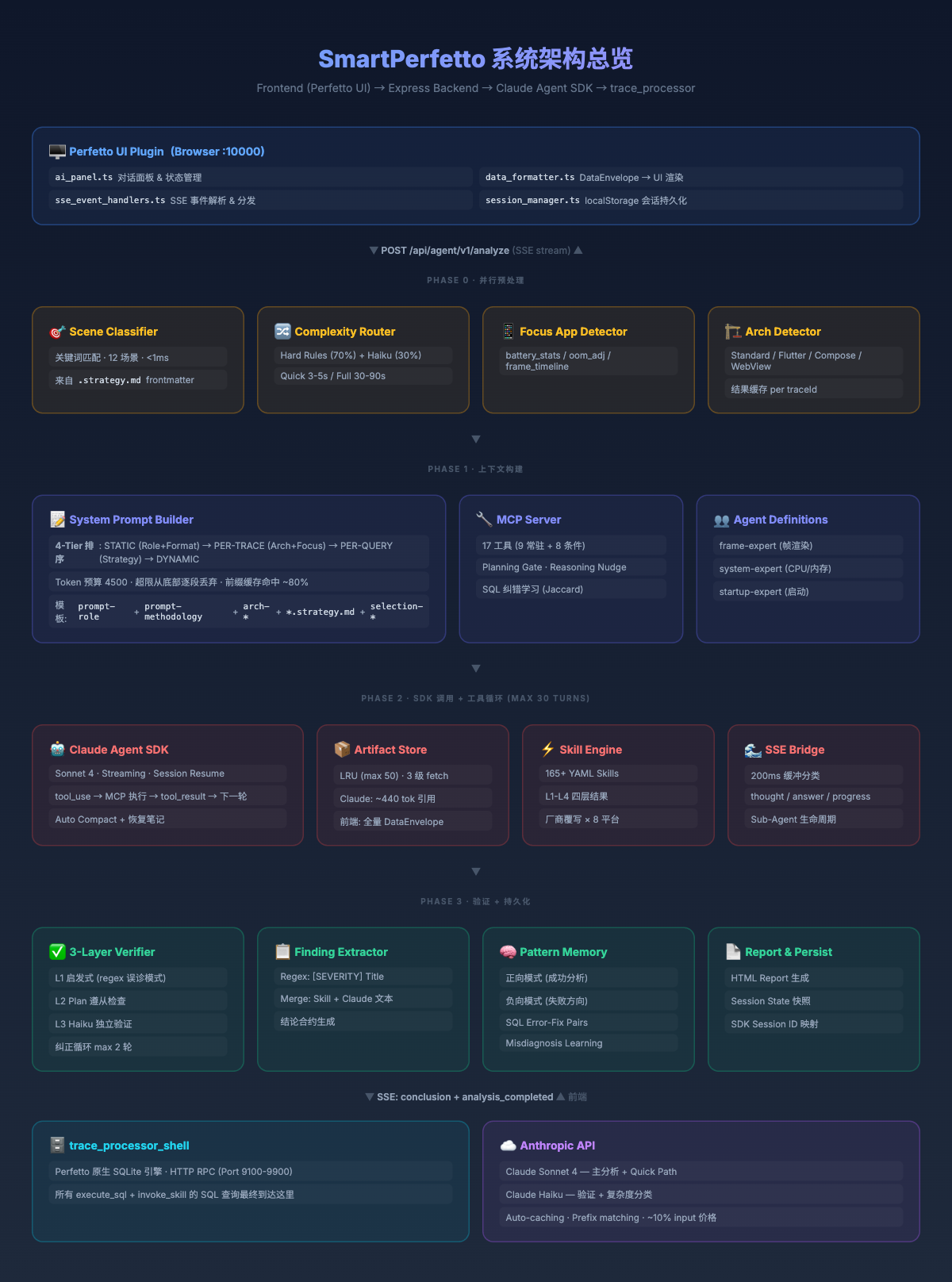 System Architecture Overview