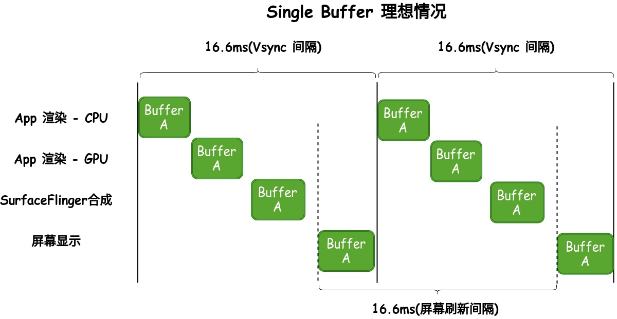 Single Buffer