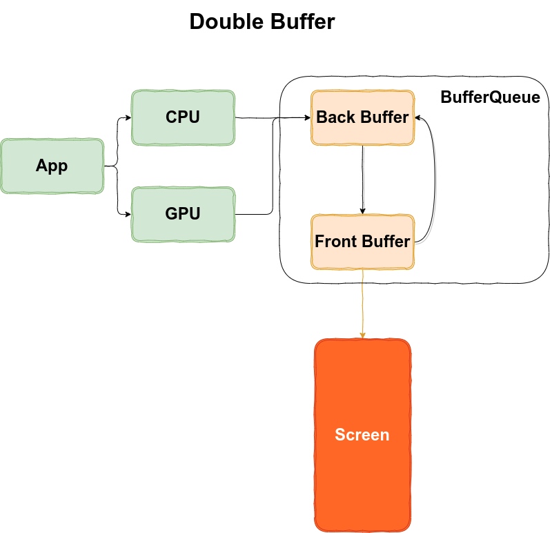 Double Buffer