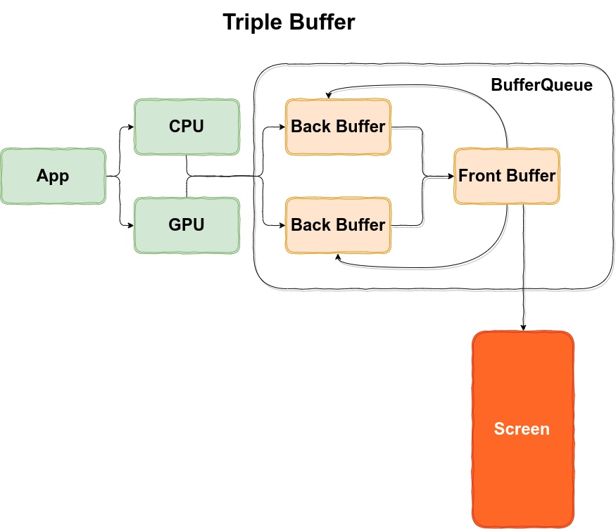 Triple Buffer