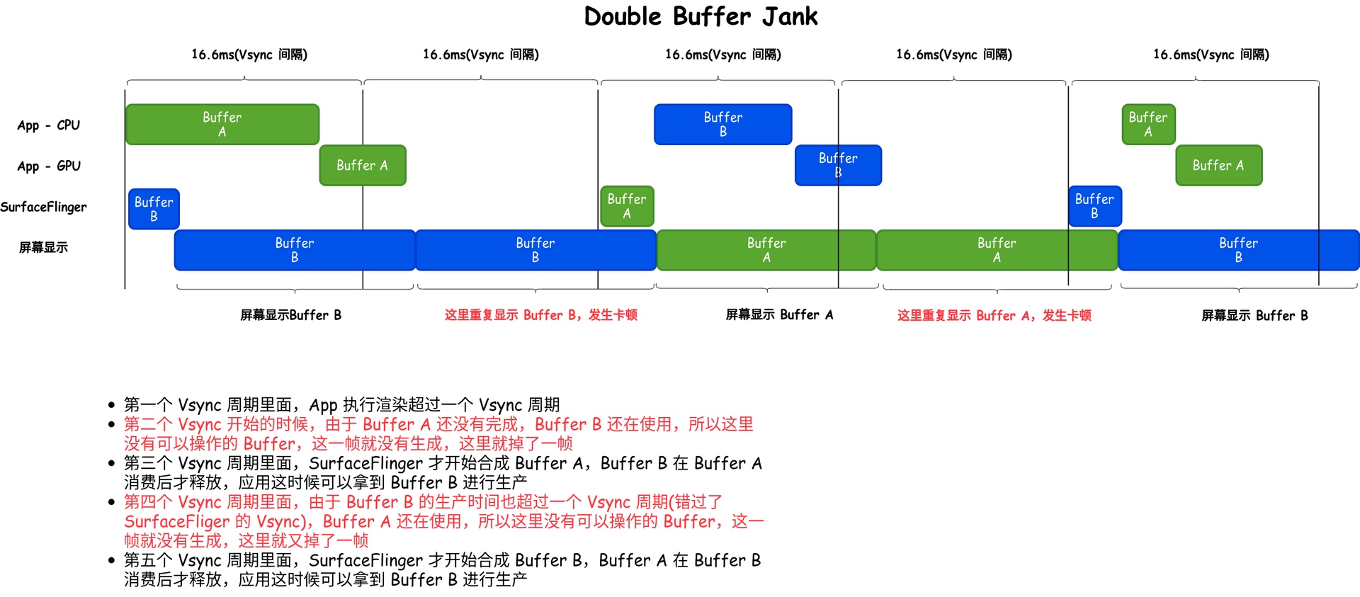 减少主线程和渲染线程等待时间