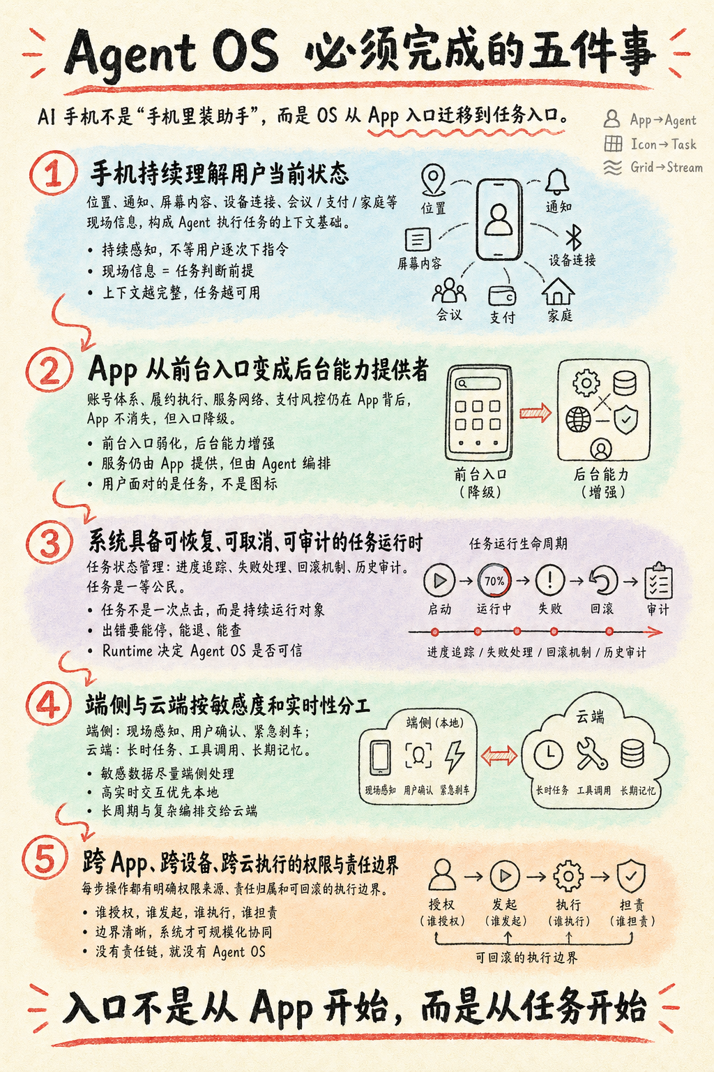 Agent OS 必须完成的五件事