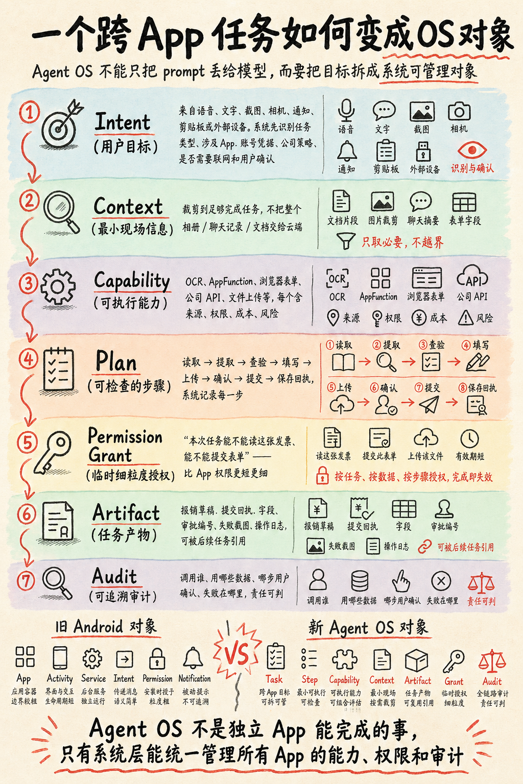 Agent OS 任务对象模型
