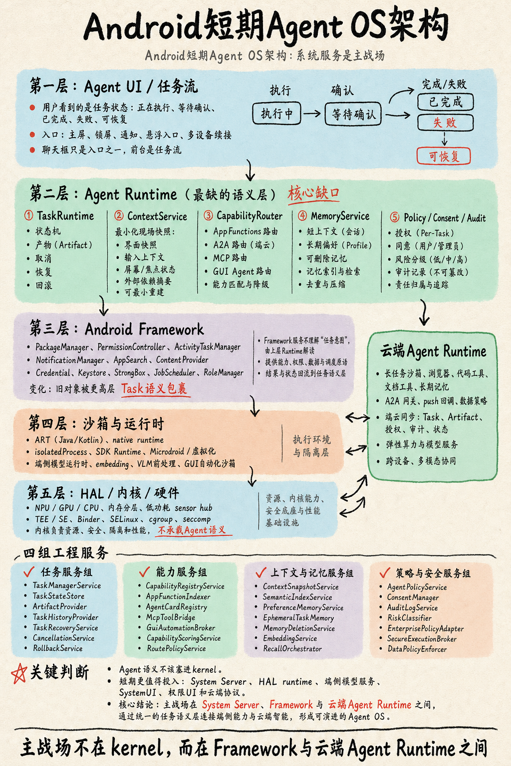 Android 短期 Agent OS 架构